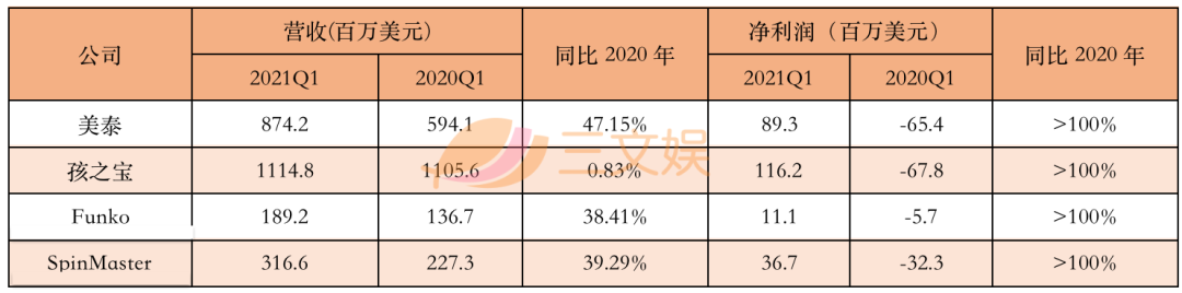 美泰孩之宝等四大玩具公司，一季度喺疫情中复苏