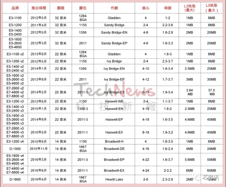 英特尔与AMD的x86服务器战争编年史