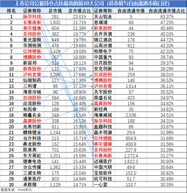 万亿公募的季度决断：高配了谁，抛弃了谁？