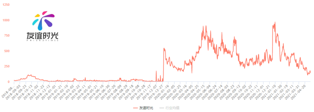 65%的游戏公司推广费用上涨，四个月1.1亿买量打水漂