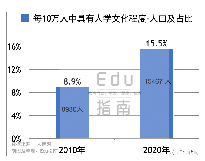 普查数据公布：全国人口14.1亿；接受大学教育增至2.18亿人，占国民比15.5%，利好终身学习