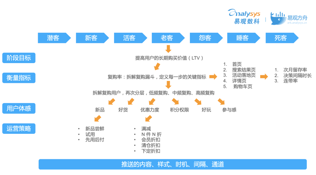 如何基于用户分层构建运营策略3种模型1个思路
