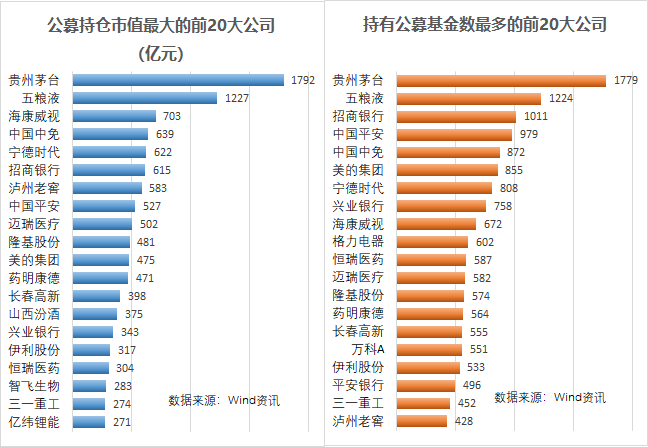 万亿公募的季度决断：高配了谁，抛弃了谁？