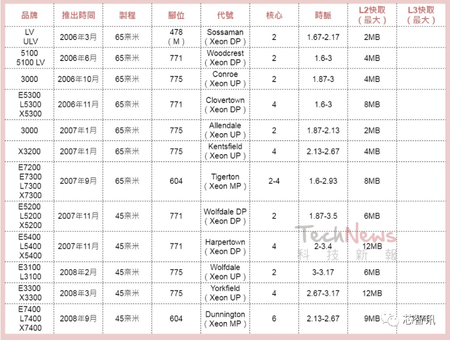 英特尔与AMD的x86服务器战争编年史