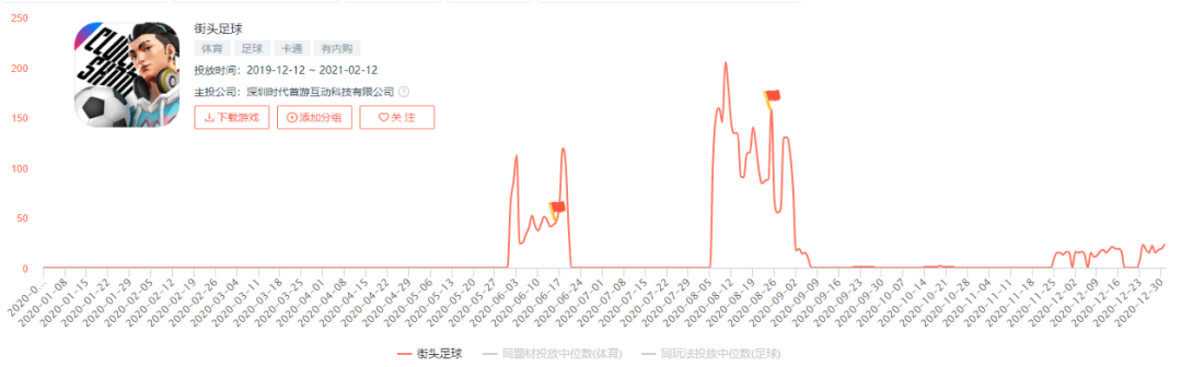 65%的游戏公司推广费用上涨，四个月1.1亿买量打水漂