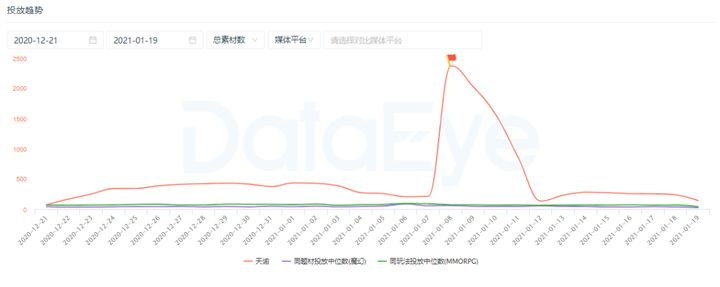 65%的游戏公司推广费用上涨，四个月1.1亿买量打水漂