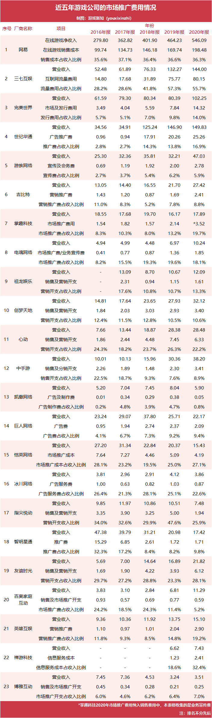 65%嘅游戏公司推广费用上涨，四个月1.1亿买量冻过水