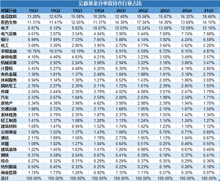 万亿公募的季度决断：高配了谁，抛弃了谁？