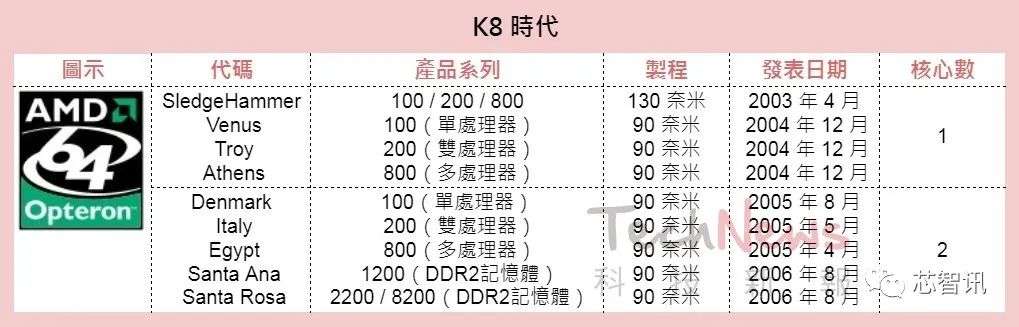 英特尔与AMD的x86服务器战争编年史