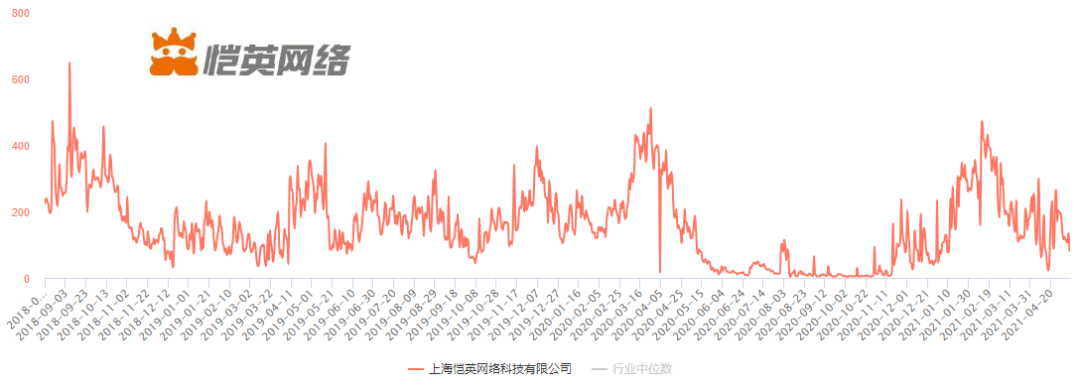 65%的游戏公司推广费用上涨，四个月1.1亿买量打水漂