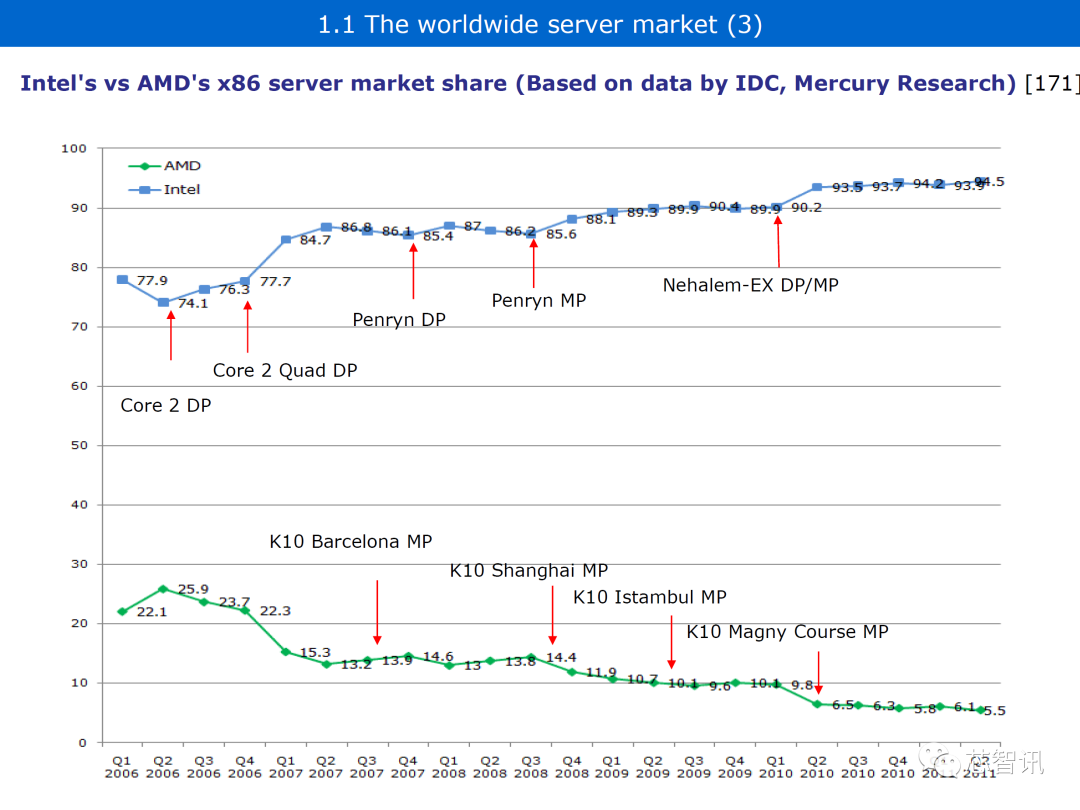 英特尔与AMD的x86服务器战争编年史