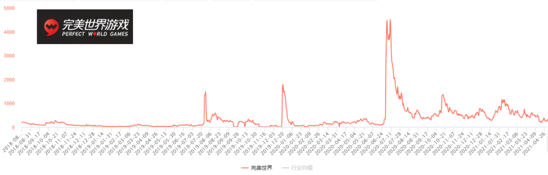 65%的游戏公司推广费用上涨，四个月1.1亿买量打水漂