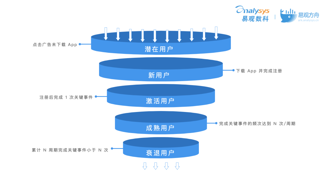 用户分层模型图片