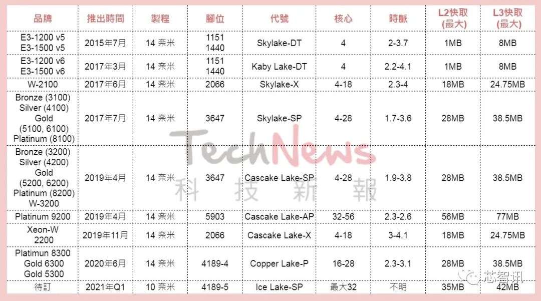 英特尔与AMD的x86服务器战争编年史