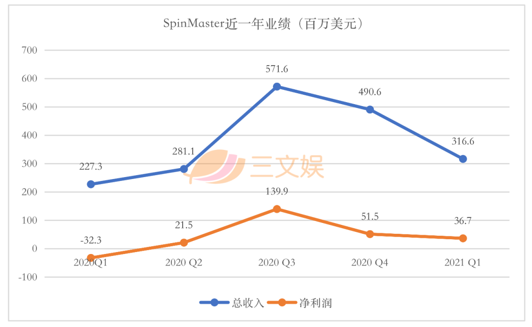 美泰孩之宝等四大玩具公司，一季度在疫情中复苏