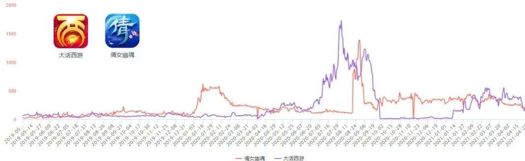 65%的游戏公司推广费用上涨，四个月1.1亿买量打水漂