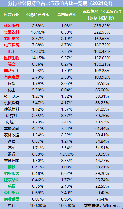 万亿公募的季度决断：高配了谁，抛弃了谁？