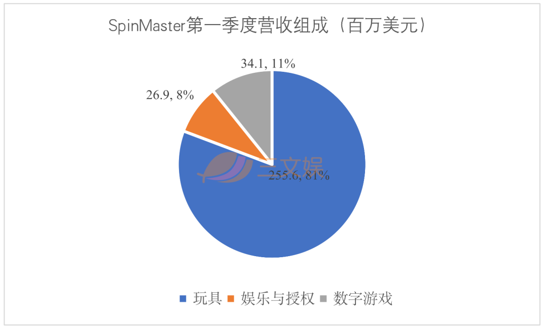 美泰孩之宝等四大玩具公司，一季度在疫情中复苏