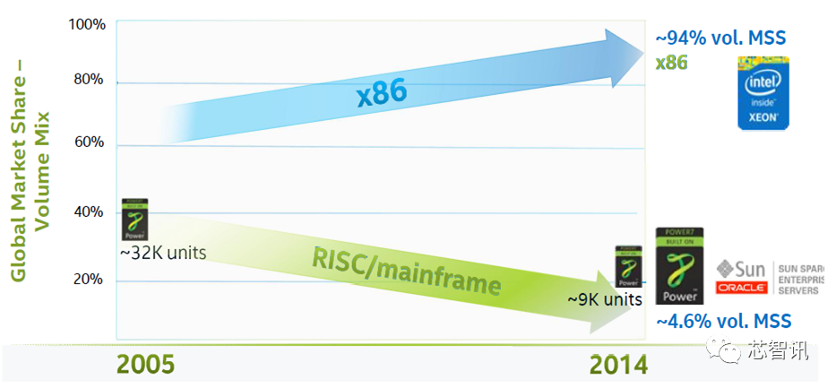 英特尔与AMD的x86服务器战争编年史