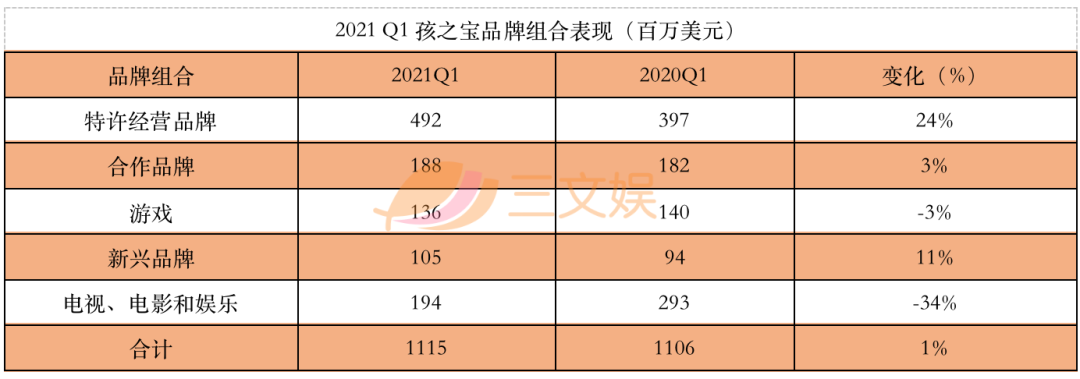 美泰孩之宝等四大玩具公司，一季度在疫情中复苏