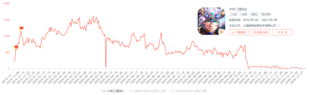 65%的游戏公司推广费用上涨，四个月1.1亿买量打水漂