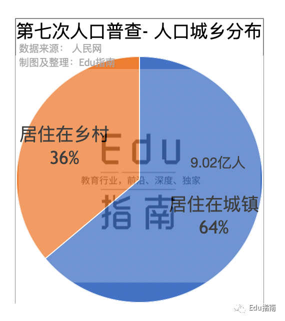 普查数据公布：全国人口14.1亿；接受大学教育增至2.18亿人，占国民比15.5%，利好终身学习