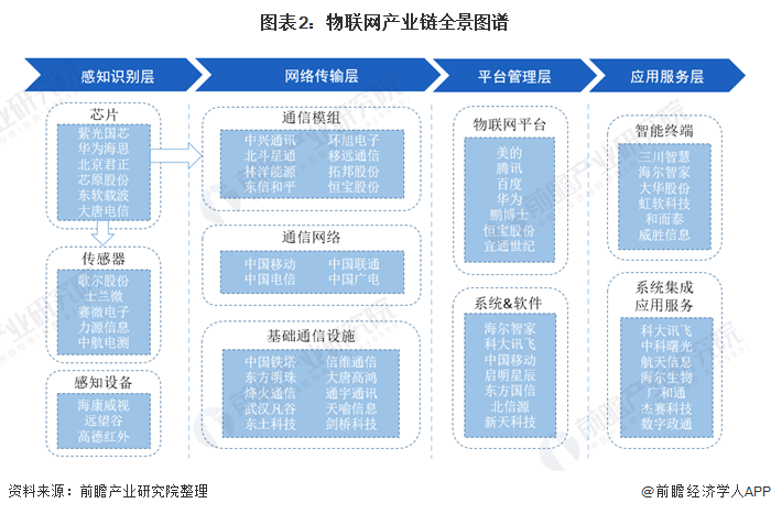 2021年中國物聯網行業產業鏈現狀及區域格局分析廣東和北京代表性企業