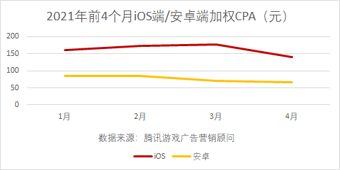 65%的游戏公司推广费用上涨，四个月1.1亿买量打水漂