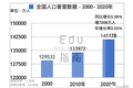 普查数据公布：全国人口14.1亿；接受大学教育增至2.18亿人，占国民比15.5%，利好终身学习