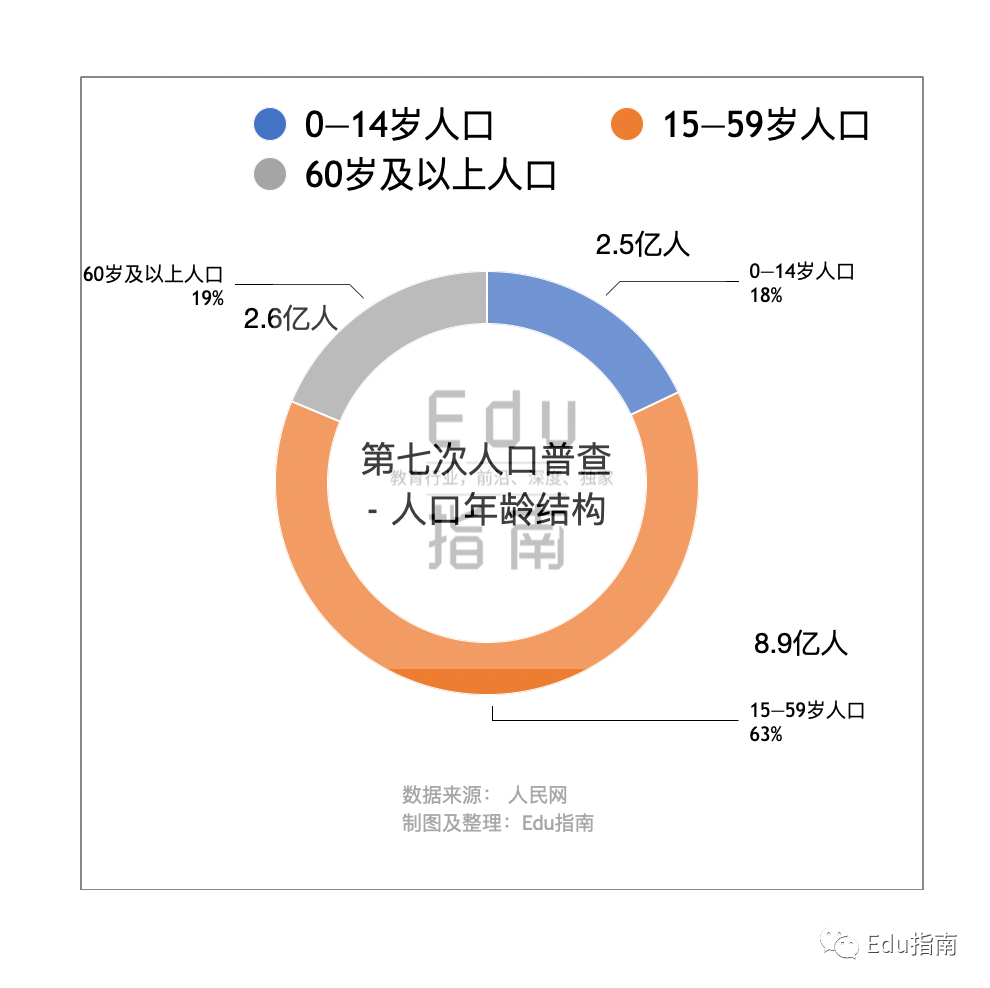 普查数据公布：全国人口14.1亿；接受大学教育增至2.18亿人，占国民比15.5%，利好终身学习