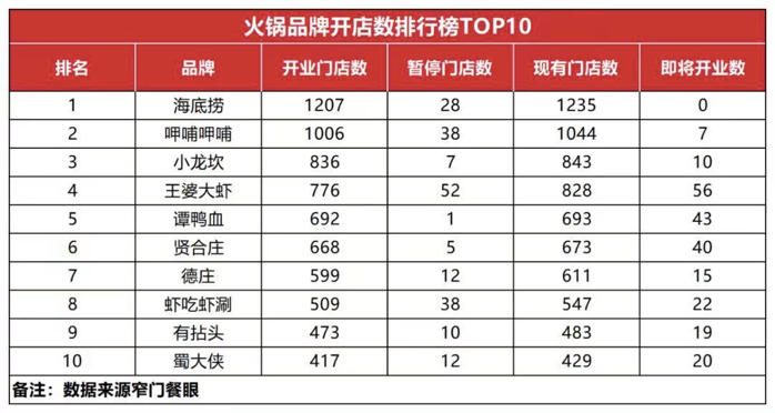 30000+火锅店的名利场：重庆火锅20年沉浮录