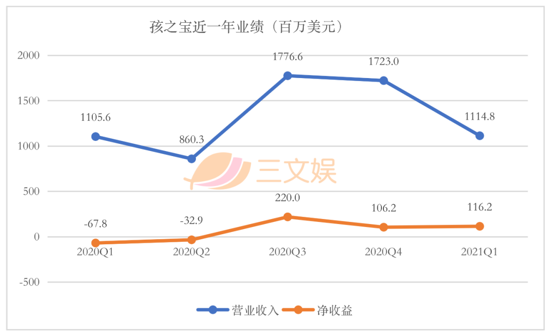 美泰孩之宝等四大玩具公司，一季度在疫情中复苏