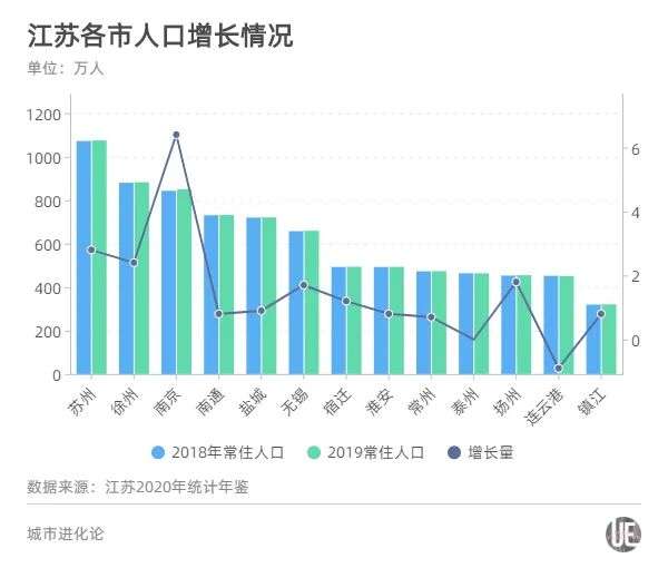 南京人口_2017年南京人口大数据分析 常住人口增加6.5万 出生人口减少0.59万 图(2)