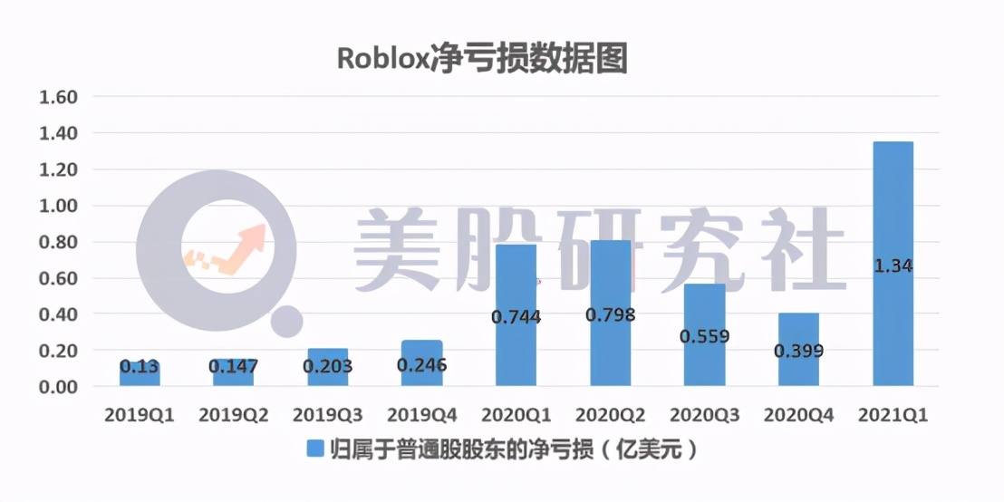 Q1亏损扩大80%，连亏13个季度的Roblox为何仍被资本市场看好？