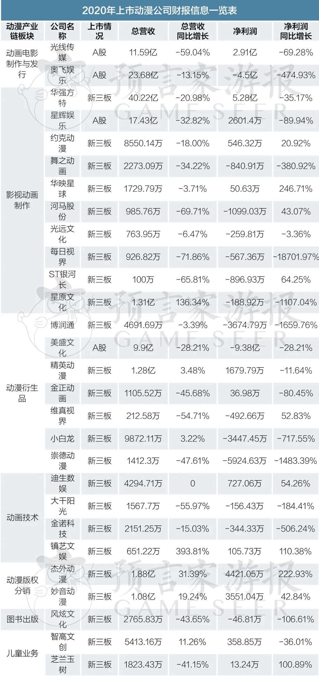 超15家公司亏损，6家公司摘牌，动漫公司的水深火热