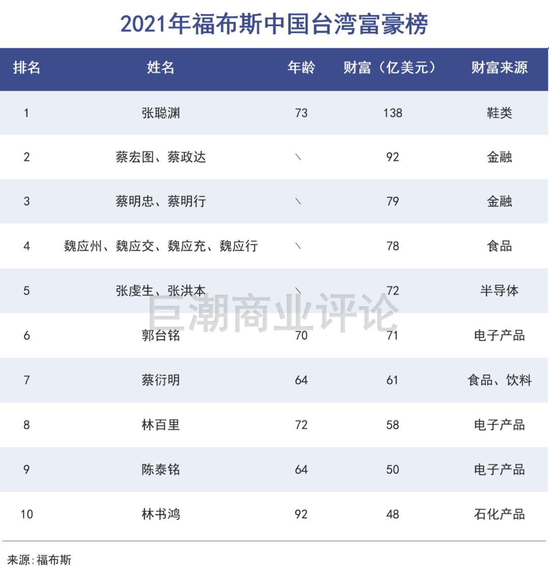 台湾新首富，做鞋做出千亿身家