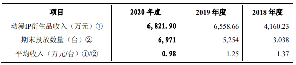 奥特曼卡片一年卖四千万元，华立科技要创业板上市