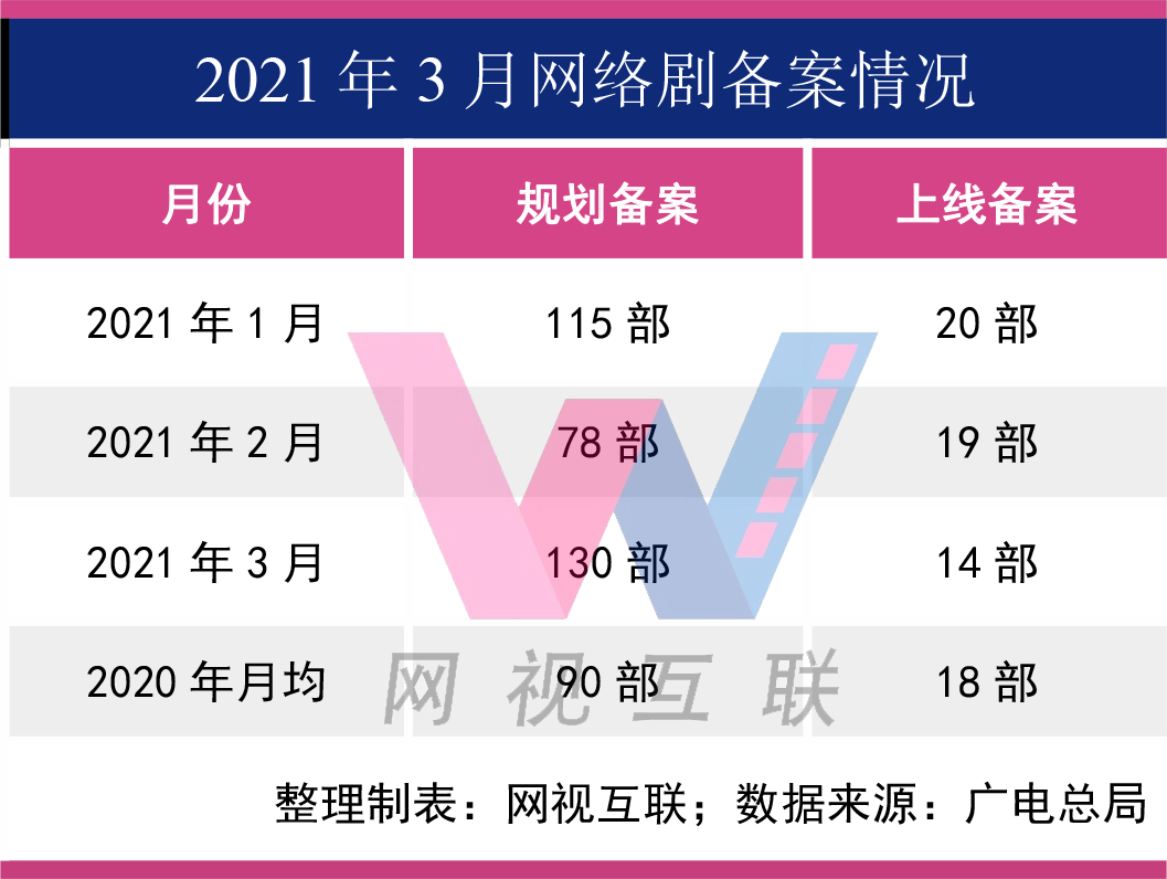 网络剧3月备案：24集成片方首选，30集以下短剧迎来爆发