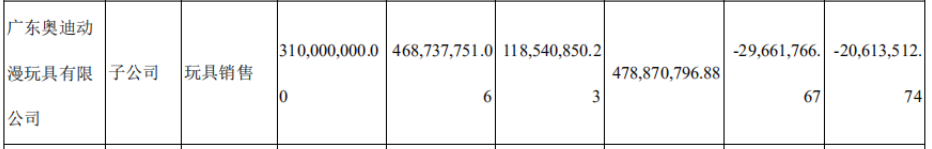 超15家公司亏损，6家公司摘牌，动漫公司的水深火热