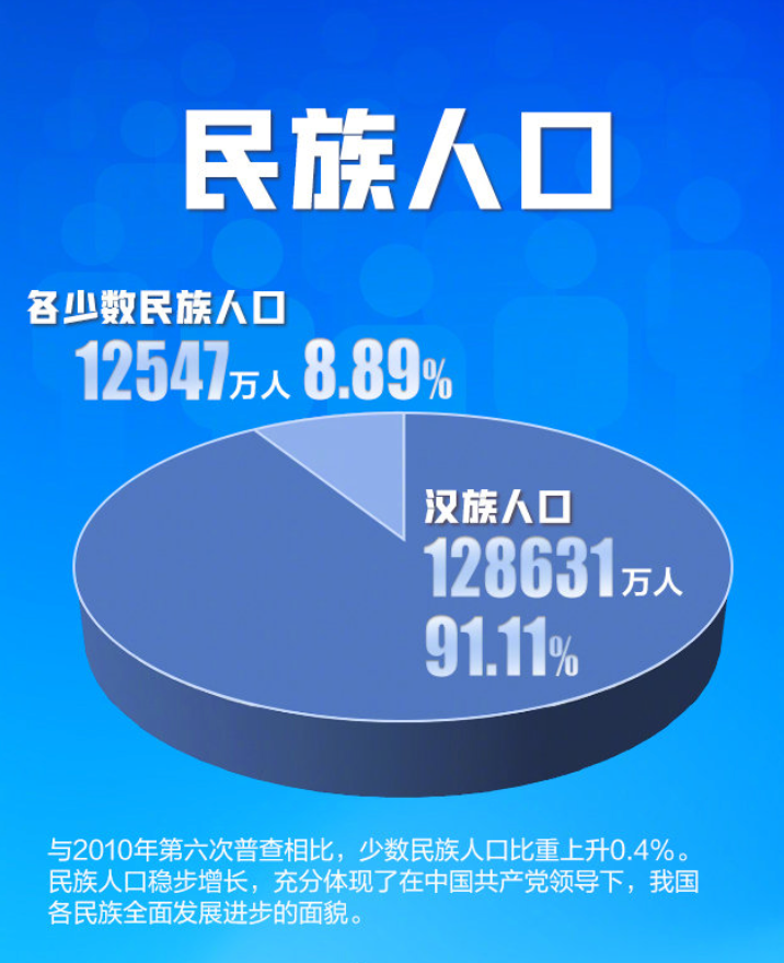 民族人口也会是一大方向