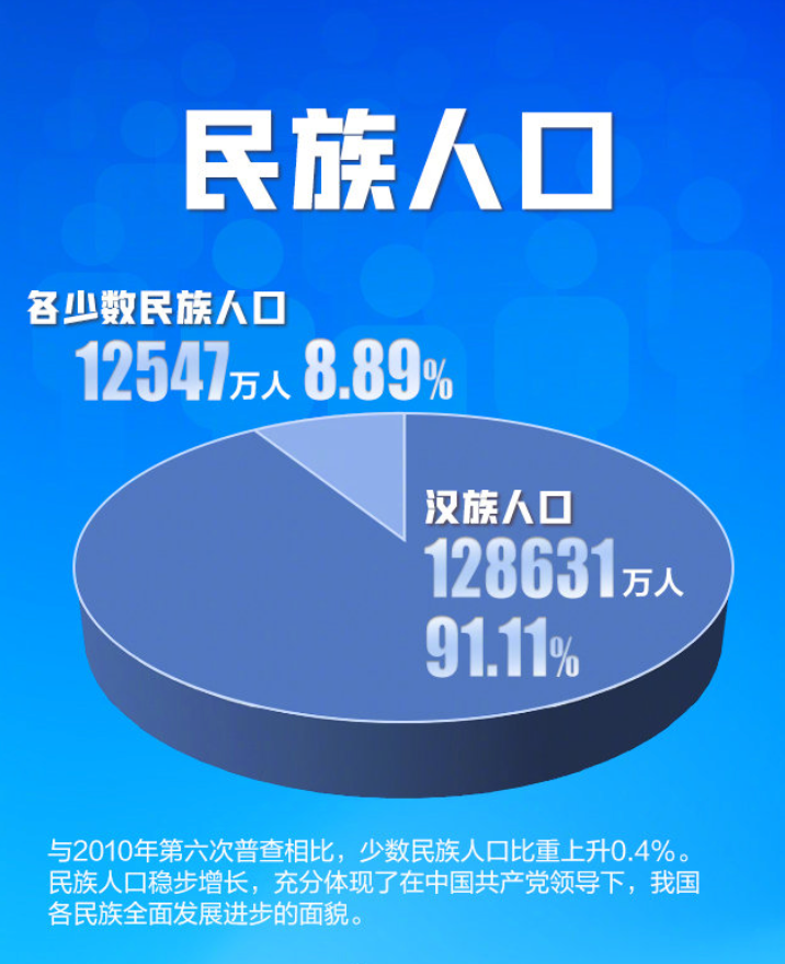 民族人口也會是一大方向