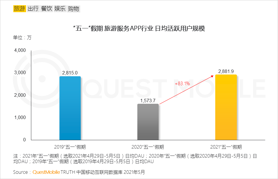2021“五一”假期经济洞察报告：出行、旅游线上用户增长创新高，带动娱乐、购物消费良性共振