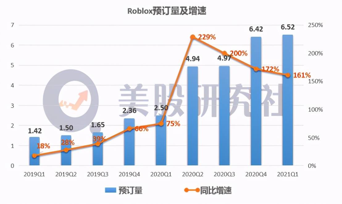 Q1亏损扩大80%，连亏13个季度的Roblox为何仍被资本市场看好？