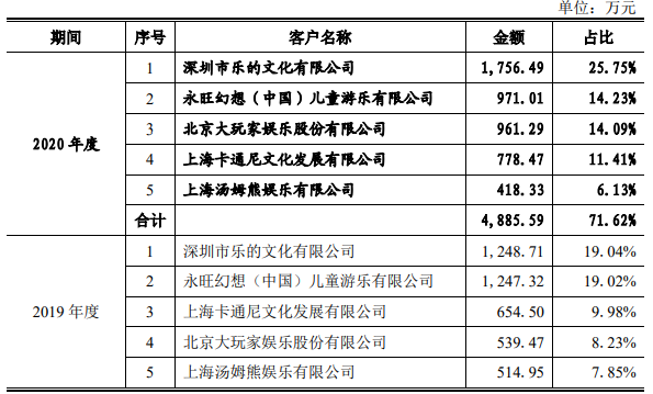 奥特曼卡片一年卖四千万元，华立科技要创业板上市