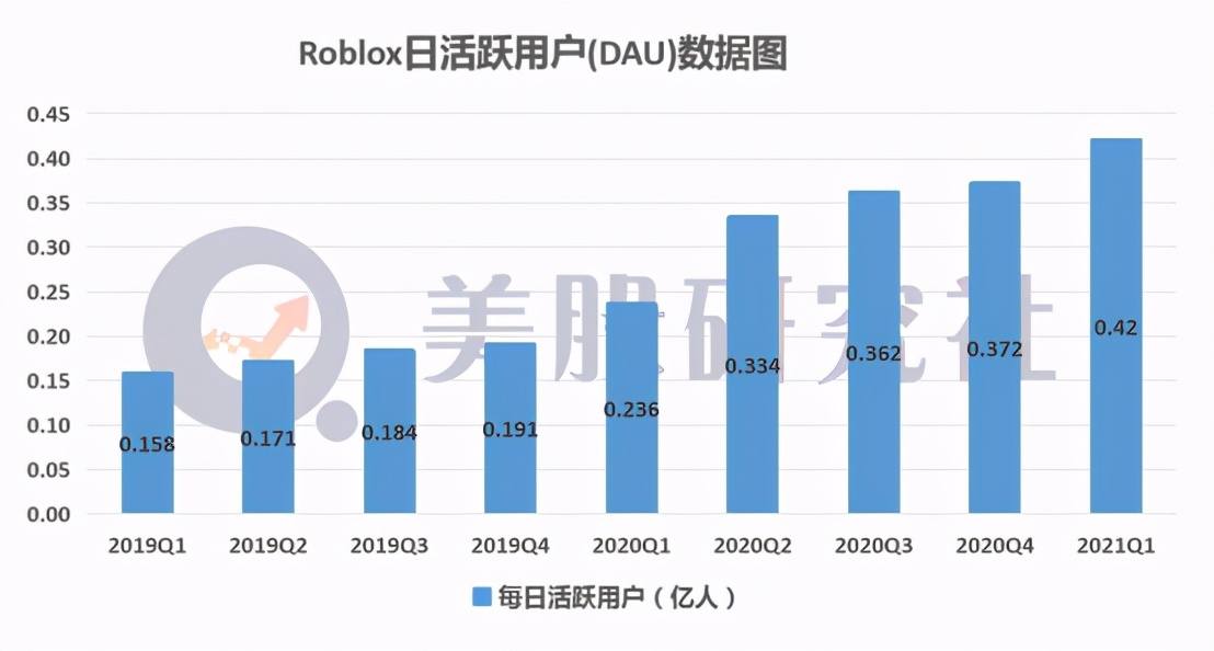 Q1亏损扩大80%，连亏13个季度的Roblox为何仍被资本市场看好？