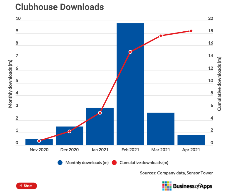 过气网红Clubhouse：下载量暴跌90%，收购不成被山寨，想注销没门儿