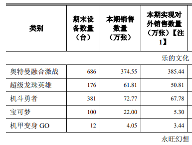 奥特曼卡片一年卖四千万元，华立科技要创业板上市