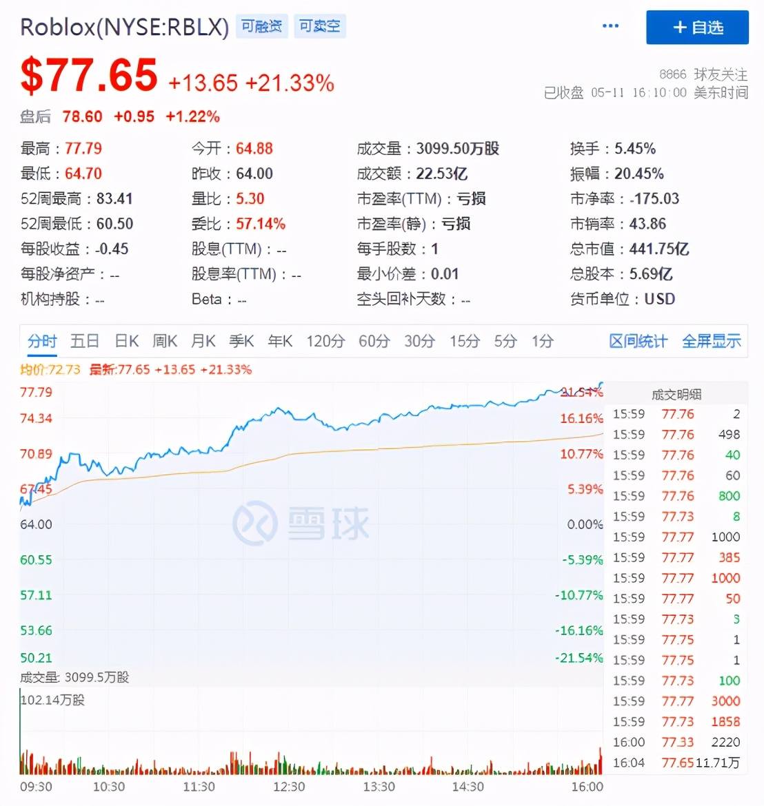 Q1亏损扩大80%，连亏13个季度的Roblox为何仍被资本市场看好？