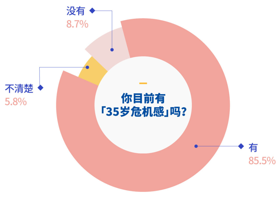 35岁危机实录：有人从国企辞职卖保险，有人做副业年入200万