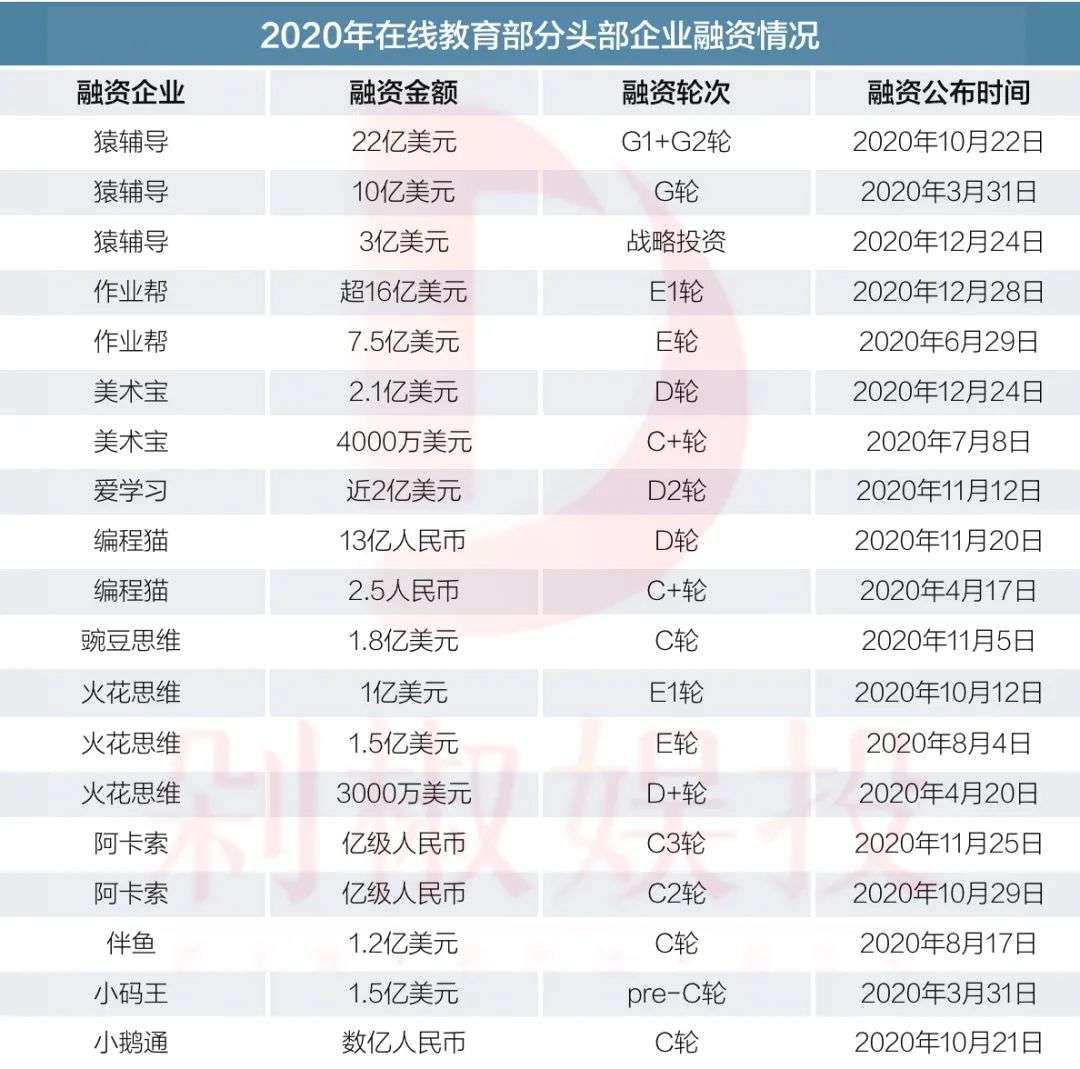 疯狂的在线教育：去年融资超500亿，今年遭遇强监管
